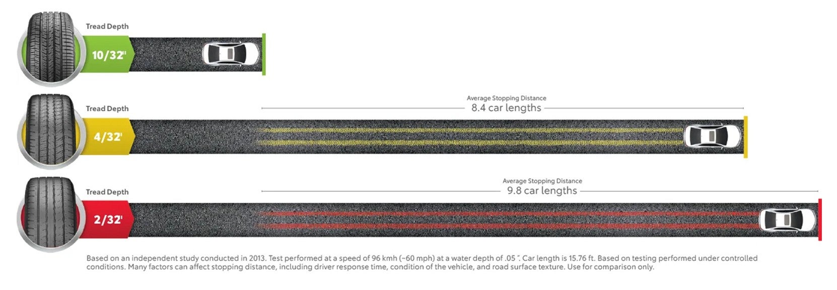 Tire Depth Graph